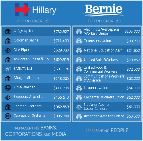 HILLY V BERNIE DONORS