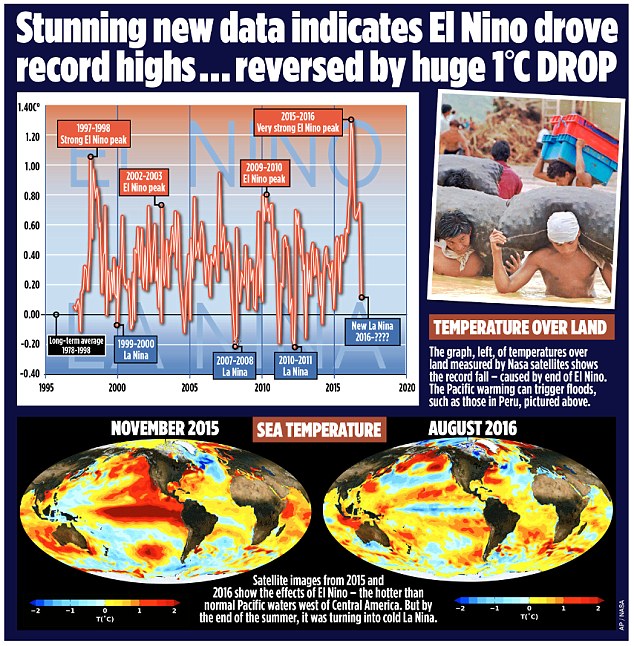 el nino